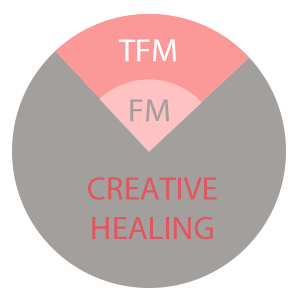 Creative Healing, TFM und Fruchtbarkeitsmassage