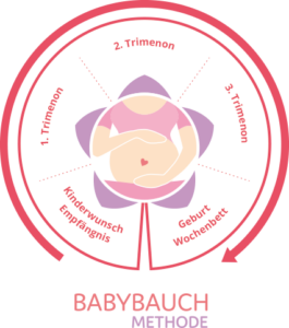 Die Babybauch Methode